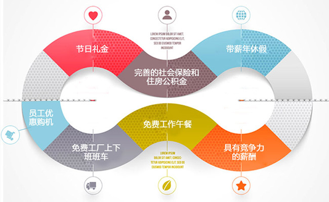福利PLUS給企業(yè)不是工具，給員工的不是商品?