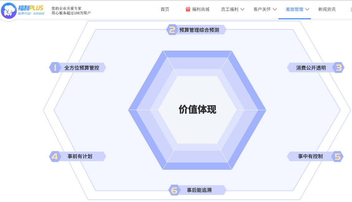 福利plus差旅系統(tǒng)有著一套完善差旅解決方案