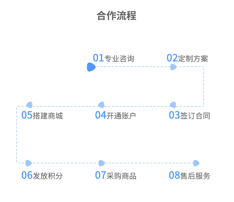 福利plus平臺(tái)合作流程