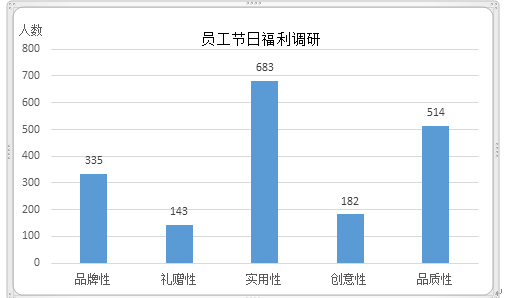 讓員工春節(jié)福利更簡(jiǎn)單？學(xué)這一招就夠了