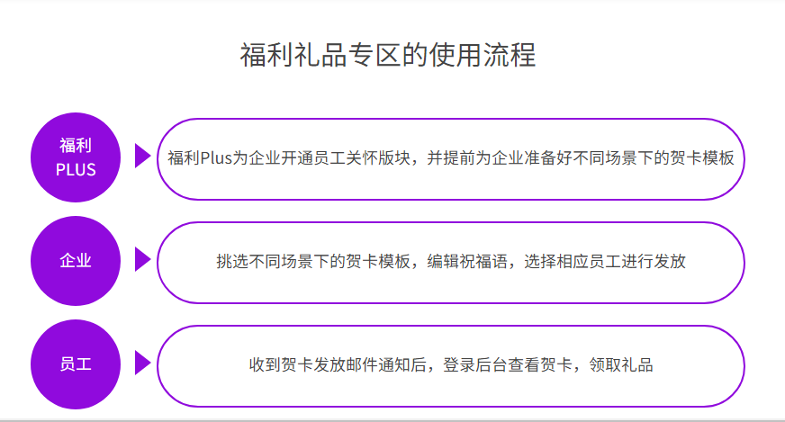 福利plus免費(fèi)賀卡使用流程