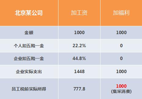 通過員工福利費(fèi)進(jìn)行稅費(fèi)籌劃，節(jié)約公司成本34%【下】