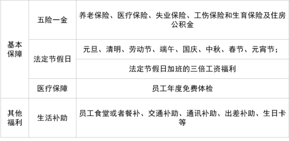 交通銀行員工的薪資及福利構(gòu)成