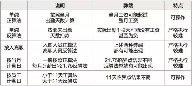 彈性福利平臺HR該如何正確使用21.75計算工資