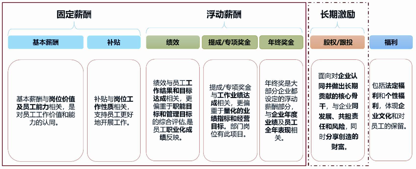 企業(yè)福利平臺：多元化激勵是什么？