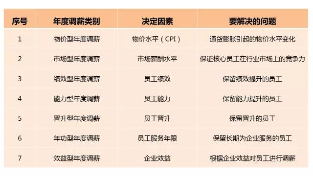 公司福利平臺：年度調(diào)薪的四個有效方法