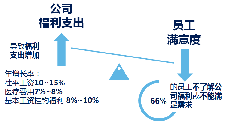 彈性福利管理方式,讓企業(yè)可控制福利總體成本？