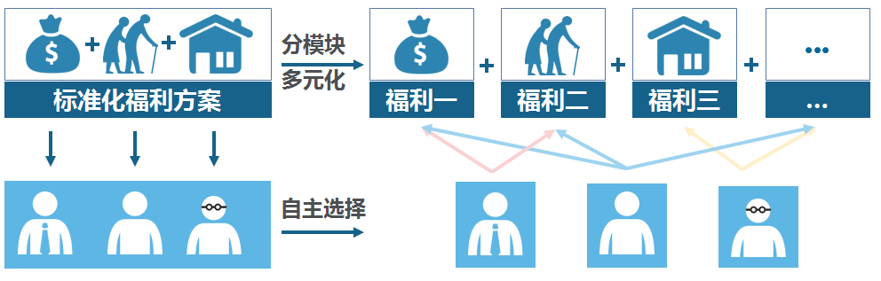 彈性福利管理方式,讓企業(yè)可控制福利總體成本？