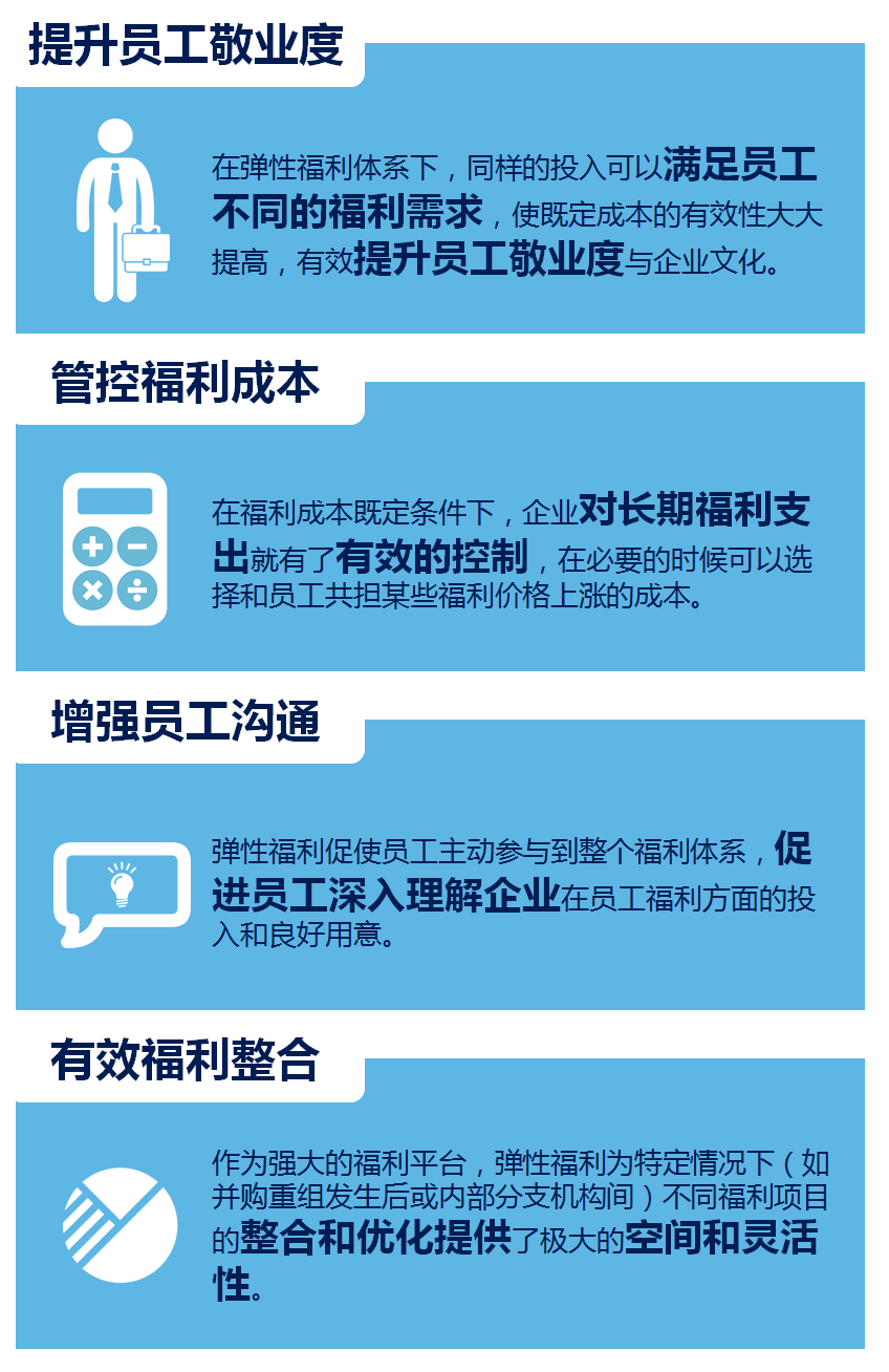 彈性福利管理方式,讓企業(yè)可控制福利總體成本？