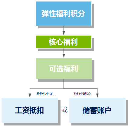 彈性福利管理方式,讓企業(yè)可控制福利總體成本？