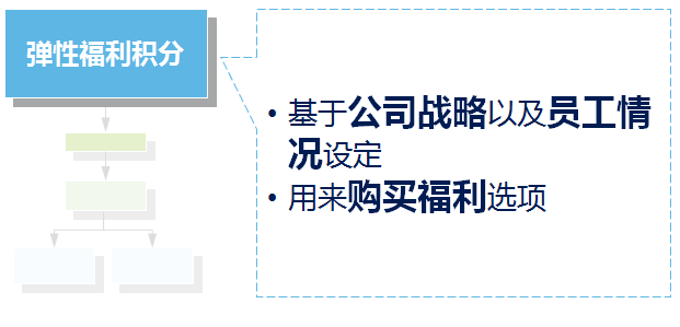 彈性福利管理方式,讓企業(yè)可控制福利總體成本？