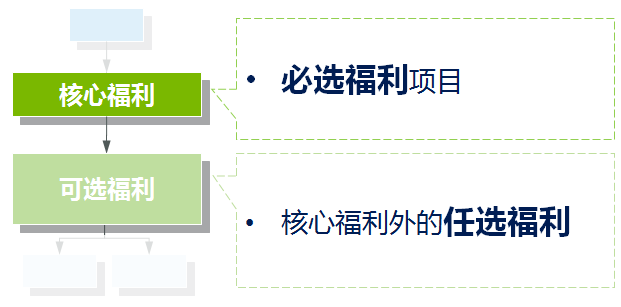 彈性福利管理方式,讓企業(yè)可控制福利總體成本？