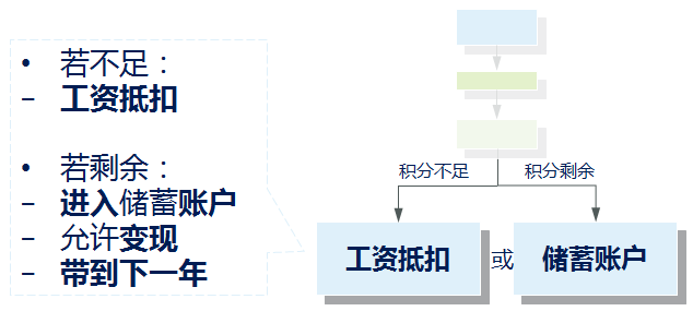 彈性福利管理方式,讓企業(yè)可控制福利總體成本？