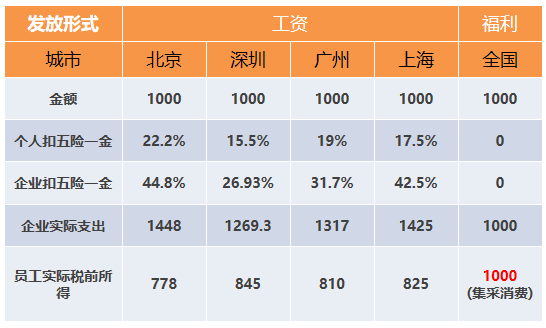 想要企業(yè)負擔(dān)少，員工福利得做好！