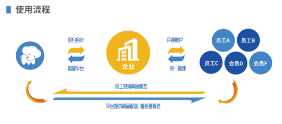 企業(yè)福利的困境，數(shù)字化福利平臺成為企業(yè)的“出路”