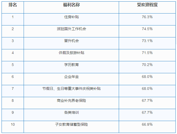 哪些員工福利比較受歡迎？