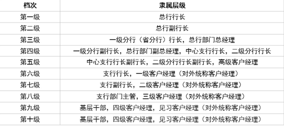 交通銀行員工的薪資及福利構(gòu)成